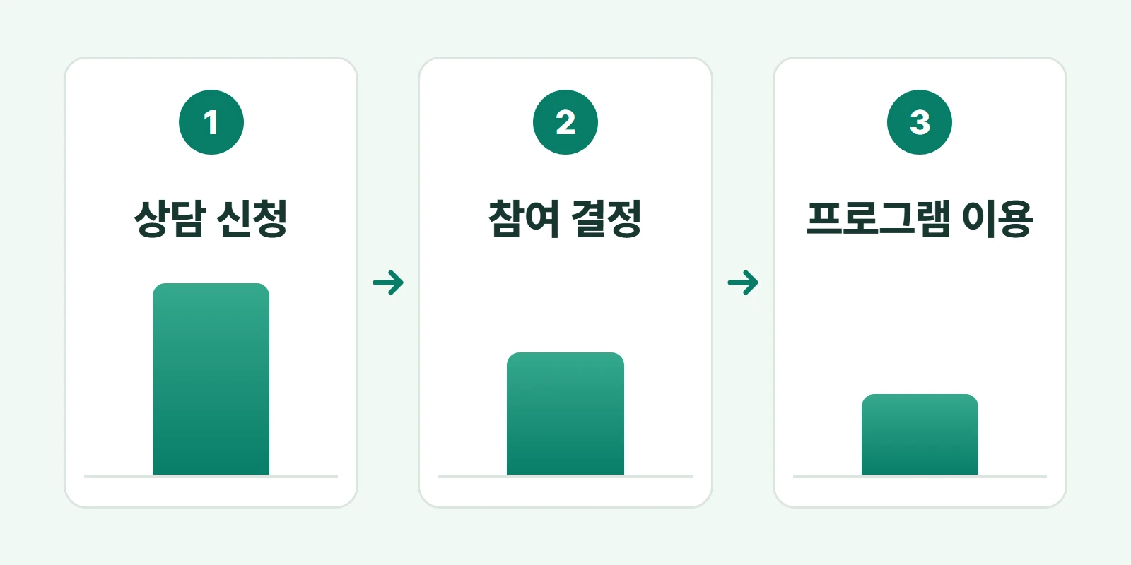 상담 신청·참여 결정·프로그램 이용 세 단계를 나눠 세는 흐름 도식