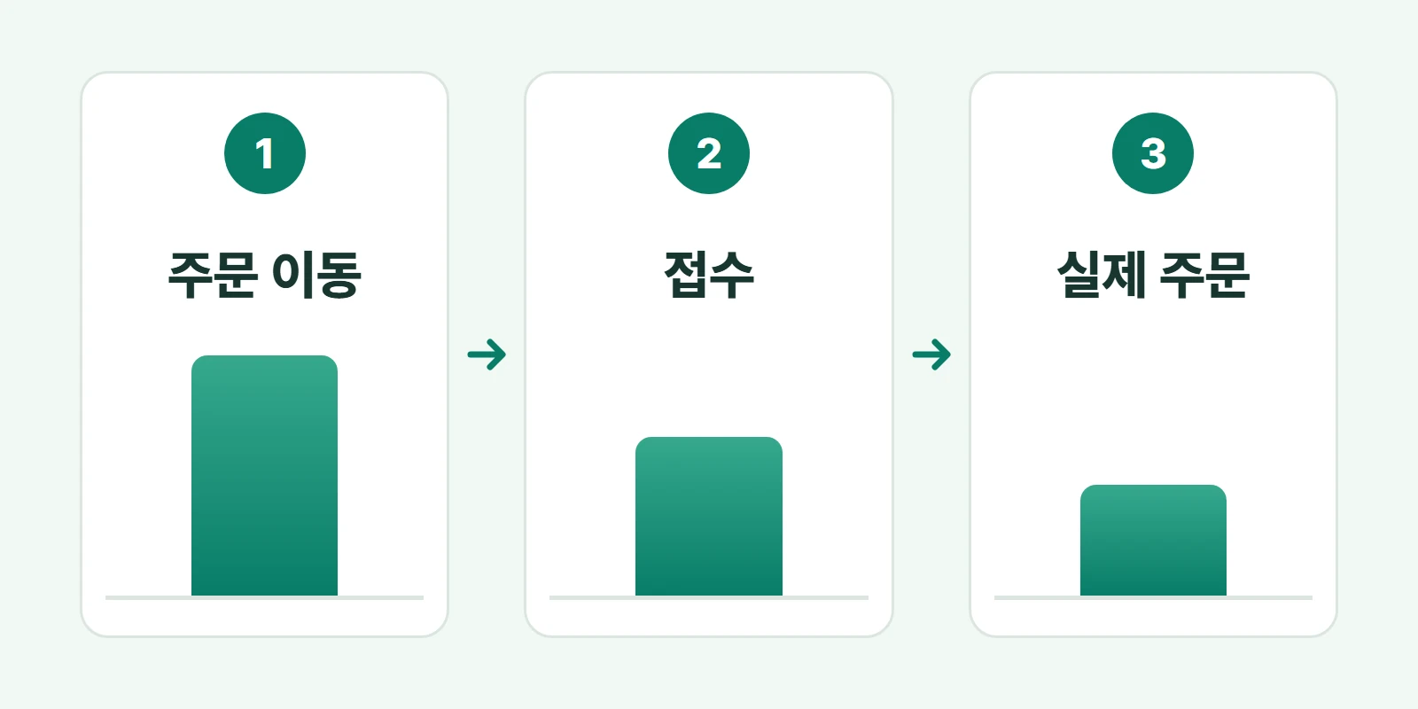 주문 이동·접수·실제 주문 세 단계를 나눠 세는 흐름 도식