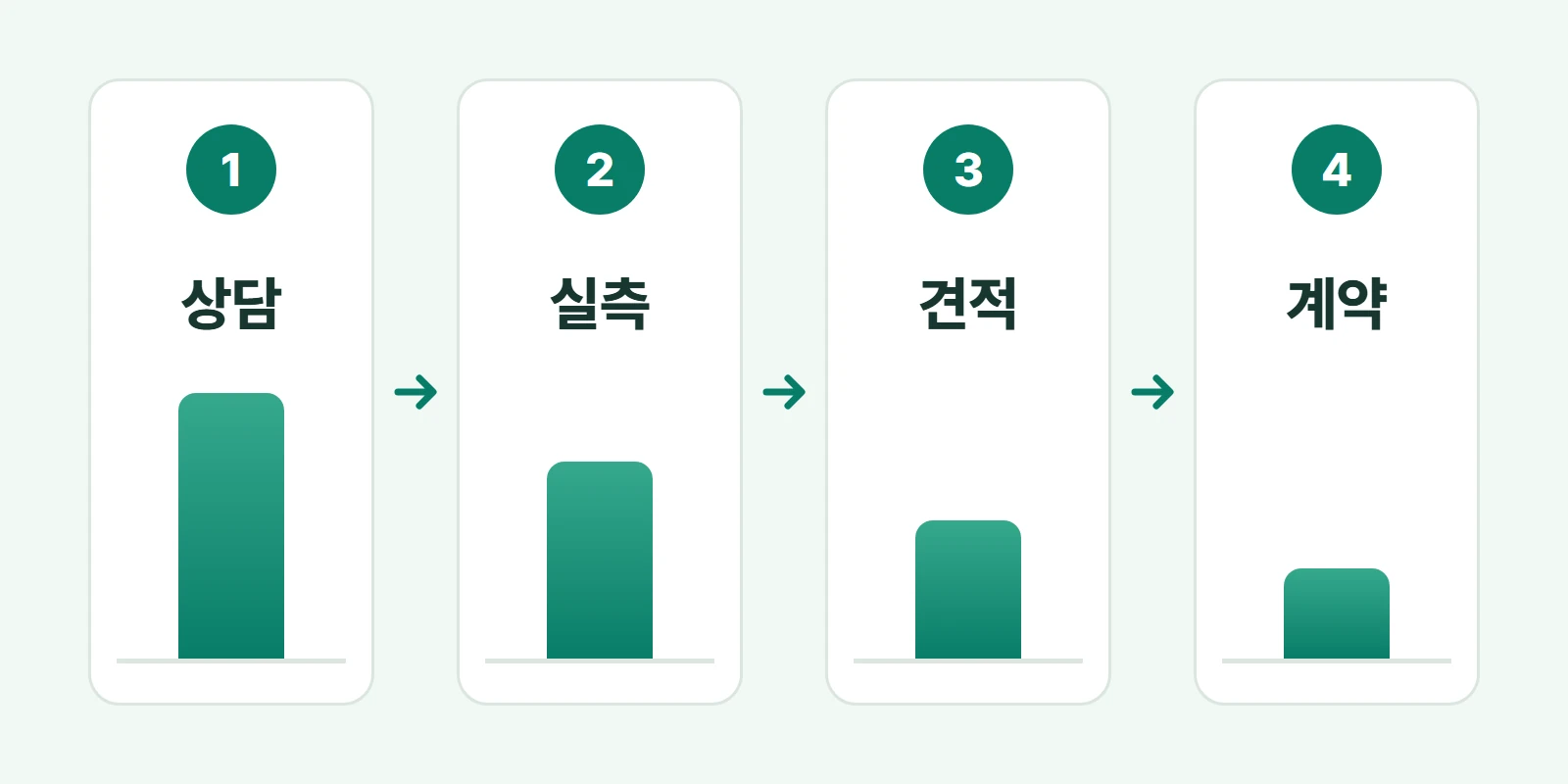 상담·실측·견적·계약 네 단계를 나눠 세는 흐름 도식