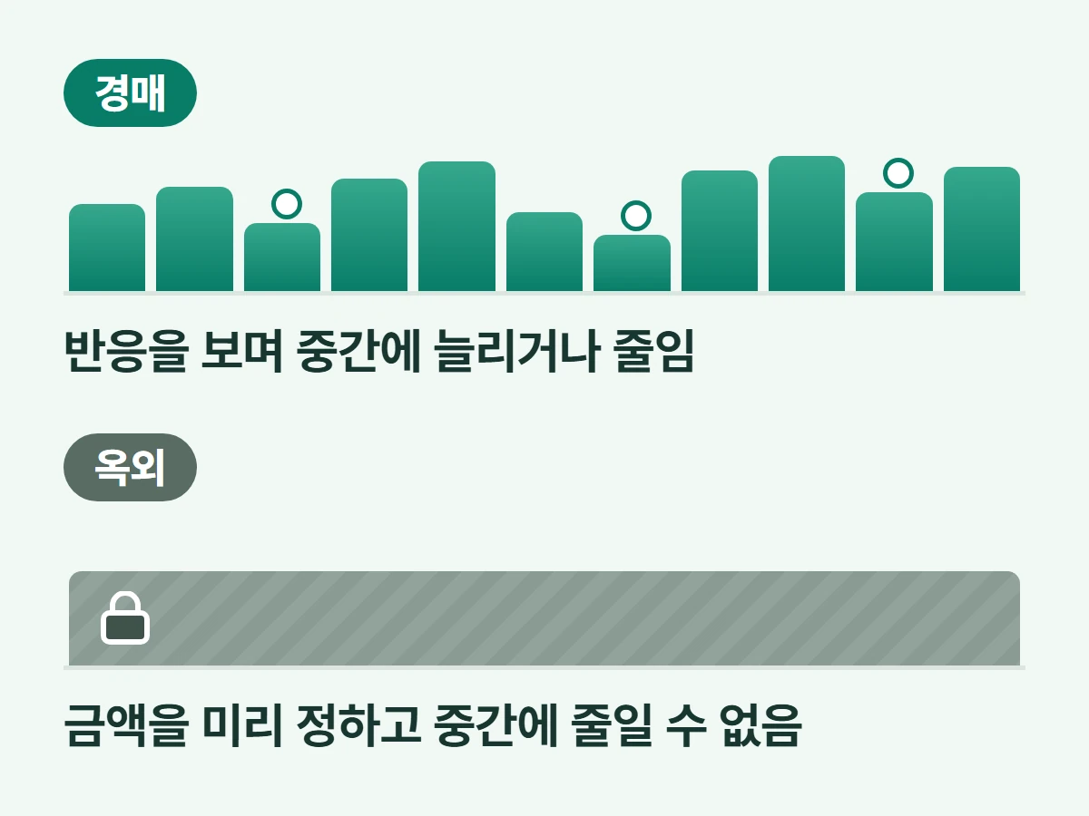 경매형과 정찰제의 중간 조정 기회 비교 도식