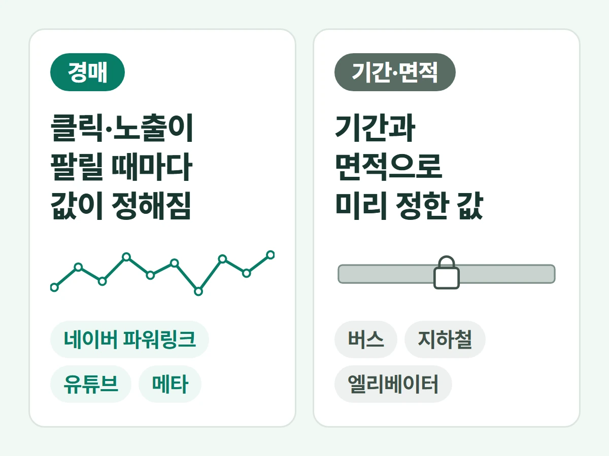 경매로 값이 정해지는 매체와 기간·면적으로 파는 옥외 매체 비교 도식