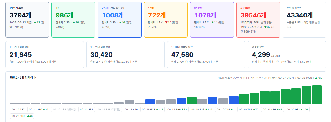 2026년 9월 23일 온다마케팅 홈페이지 네이버 1페이지 노출 검색어 3,794개 화면